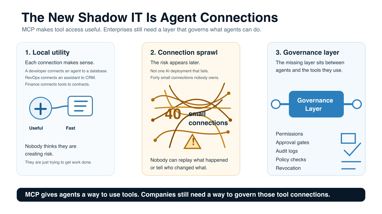 The New Shadow IT Is Agent Connections